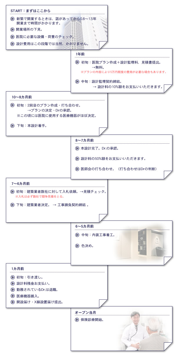 開業までの流れ